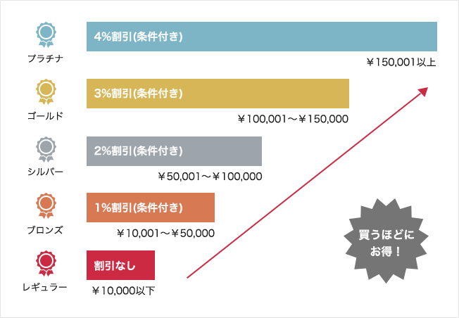 会員ランク条件